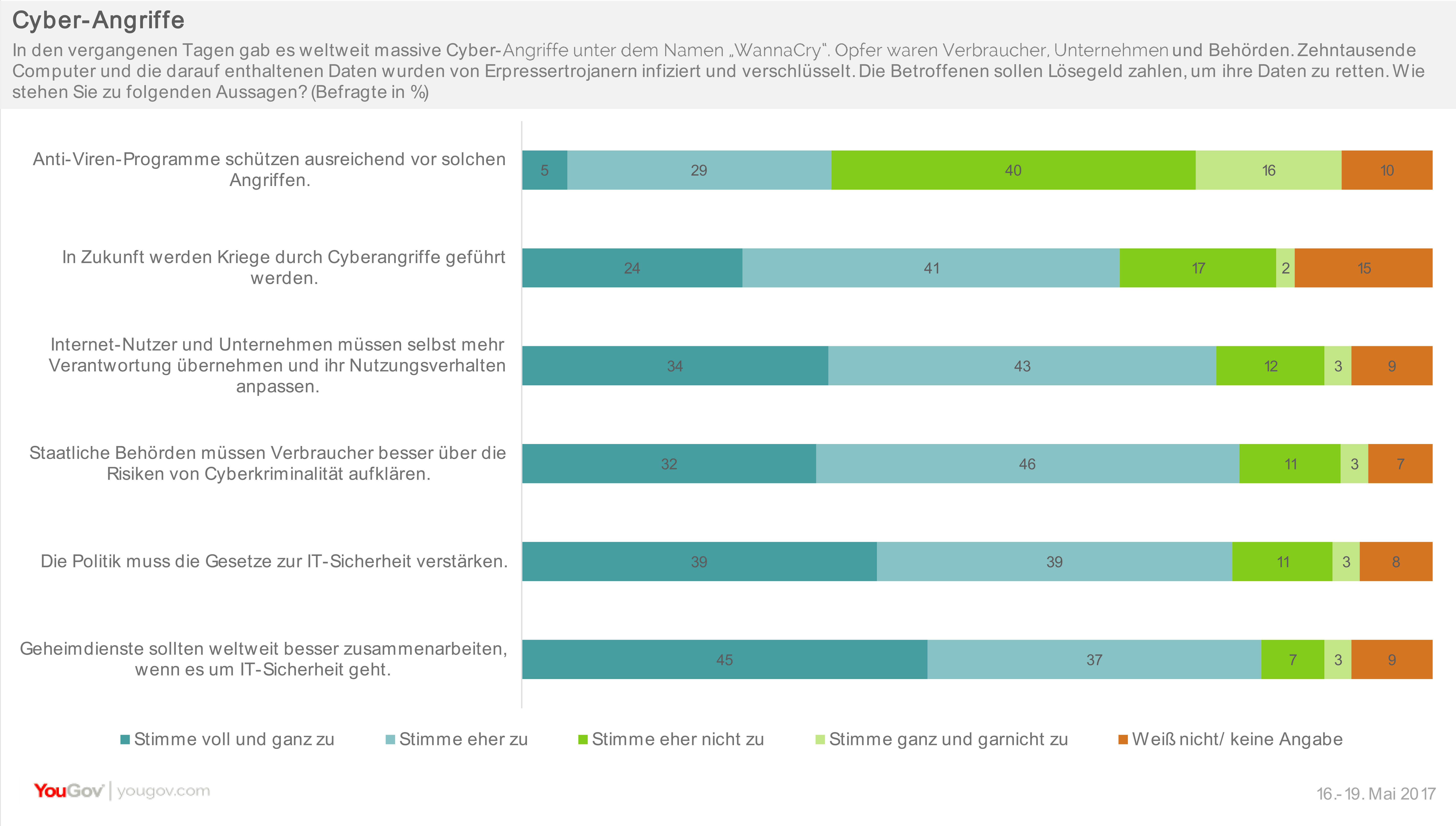 YouGov | Auswirkungen Der Cyber-Angriffe In Deutschland